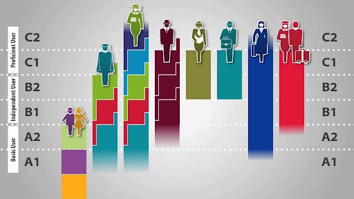 CEFR nedir? İngilizce öğrenirken sıklıkla karşımıza çıkan bu terimin ne olduğunu açıklıyorum!